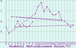 Courbe du refroidissement olien pour Estres-la-Campagne (14)