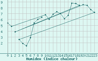 Courbe de l'humidex pour Naven