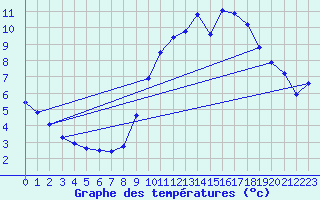 Courbe de tempratures pour Luch-Pring (72)