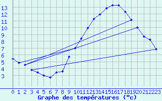 Courbe de tempratures pour Cambrai / Epinoy (62)