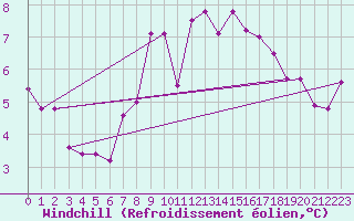 Courbe du refroidissement olien pour Brigueuil (16)