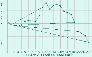 Courbe de l'humidex pour Manschnow