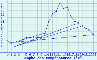 Courbe de tempratures pour Fains-Veel (55)