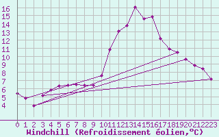 Courbe du refroidissement olien pour Fains-Veel (55)