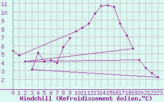 Courbe du refroidissement olien pour Herserange (54)