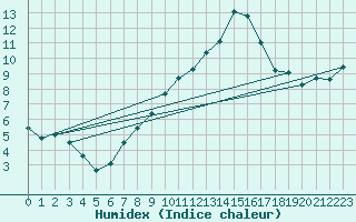 Courbe de l'humidex pour Utiel, La Cubera