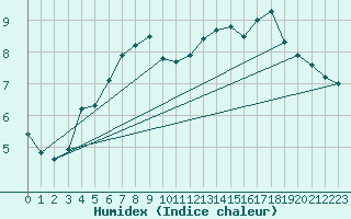 Courbe de l'humidex pour Ballyhaise, Cavan