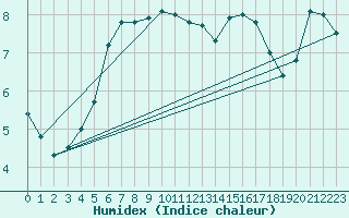Courbe de l'humidex pour Jomala Jomalaby