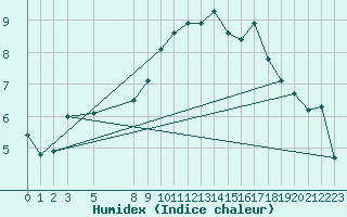 Courbe de l'humidex pour Vindebaek Kyst