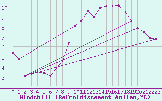 Courbe du refroidissement olien pour Rethel (08)
