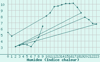 Courbe de l'humidex pour Rethel (08)