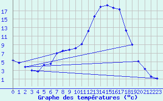 Courbe de tempratures pour Lans-en-Vercors (38)