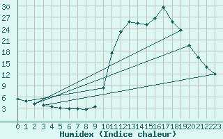 Courbe de l'humidex pour Saclas (91)