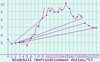 Courbe du refroidissement olien pour Guernesey (UK)