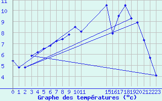 Courbe de tempratures pour L