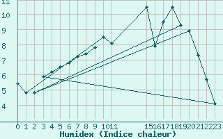 Courbe de l'humidex pour L'Huisserie (53)