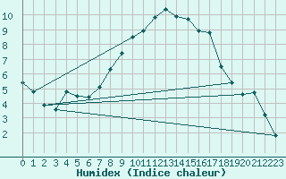 Courbe de l'humidex pour Slubice