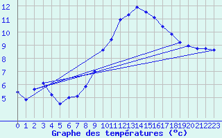 Courbe de tempratures pour Ahaus