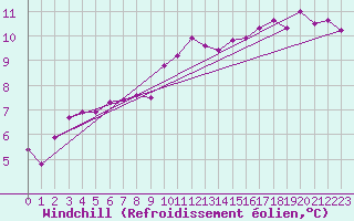 Courbe du refroidissement olien pour Ile d