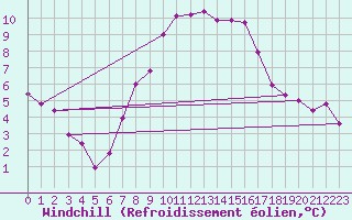 Courbe du refroidissement olien pour Manschnow