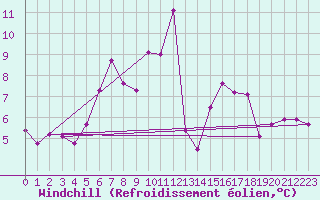 Courbe du refroidissement olien pour Oschatz