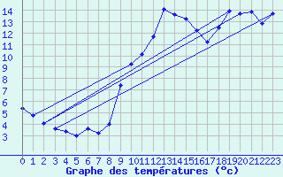 Courbe de tempratures pour Seichamps (54)