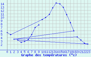Courbe de tempratures pour Rosenheim