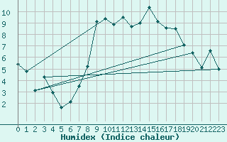 Courbe de l'humidex pour West Freugh
