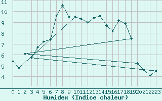 Courbe de l'humidex pour Crap Masegn