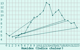 Courbe de l'humidex pour Wutoeschingen-Ofteri