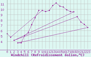 Courbe du refroidissement olien pour Schoeckl