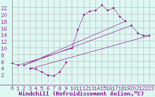 Courbe du refroidissement olien pour Lans-en-Vercors (38)