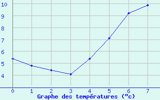 Courbe de tempratures pour Tomtabacken