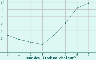 Courbe de l'humidex pour Tomtabacken