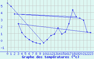 Courbe de tempratures pour Cuxac-Cabards (11)