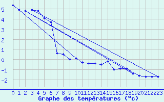 Courbe de tempratures pour Laegern