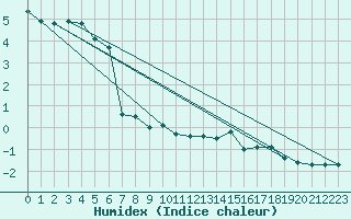 Courbe de l'humidex pour Laegern