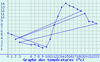 Courbe de tempratures pour Potes / Torre del Infantado (Esp)