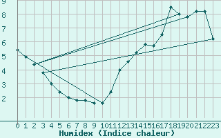 Courbe de l'humidex pour New Richmond East