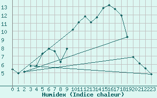 Courbe de l'humidex pour Xert / Chert (Esp)