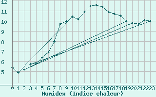 Courbe de l'humidex pour Mona