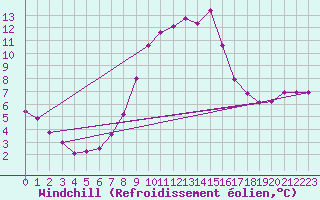 Courbe du refroidissement olien pour Bergen