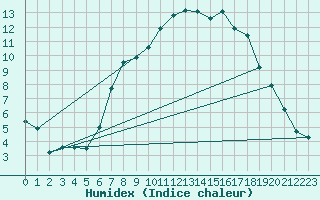 Courbe de l'humidex pour Luechow