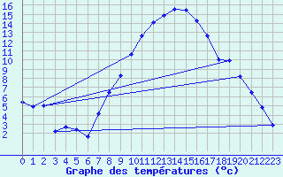 Courbe de tempratures pour Goettingen
