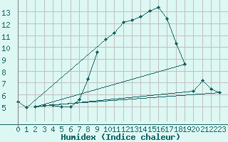 Courbe de l'humidex pour Feldkirch