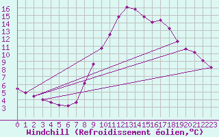 Courbe du refroidissement olien pour Les Pennes-Mirabeau (13)