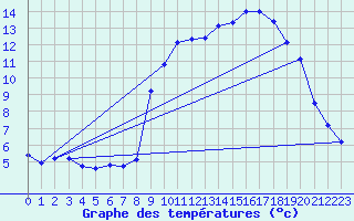 Courbe de tempratures pour Lans-en-Vercors - Les Allires (38)