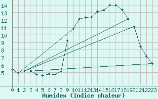 Courbe de l'humidex pour Lans-en-Vercors - Les Allires (38)