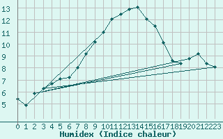 Courbe de l'humidex pour Coschen