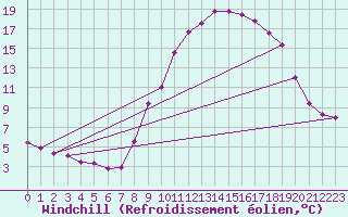 Courbe du refroidissement olien pour Grandfresnoy (60)